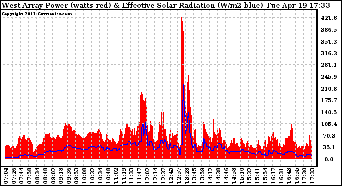 Solar PV/Inverter Performance West Array Power Output & Effective Solar Radiation