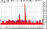 Solar PV/Inverter Performance West Array Actual & Average Power Output