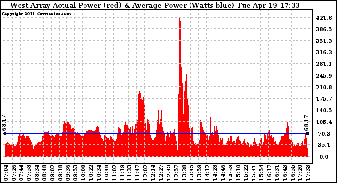 Solar PV/Inverter Performance West Array Actual & Average Power Output