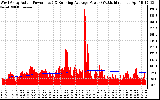 Solar PV/Inverter Performance West Array Actual & Running Average Power Output