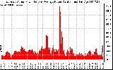 Solar PV/Inverter Performance East Array Actual & Average Power Output