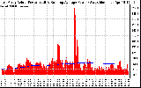 Solar PV/Inverter Performance East Array Actual & Running Average Power Output