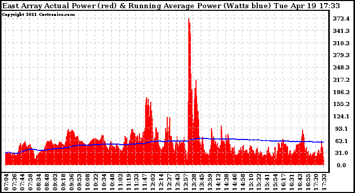 Solar PV/Inverter Performance East Array Actual & Running Average Power Output