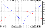 Solar PV/Inverter Performance Sun Altitude Angle & Azimuth Angle