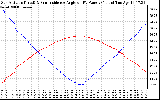 Solar PV/Inverter Performance Sun Altitude Angle & Sun Incidence Angle on PV Panels