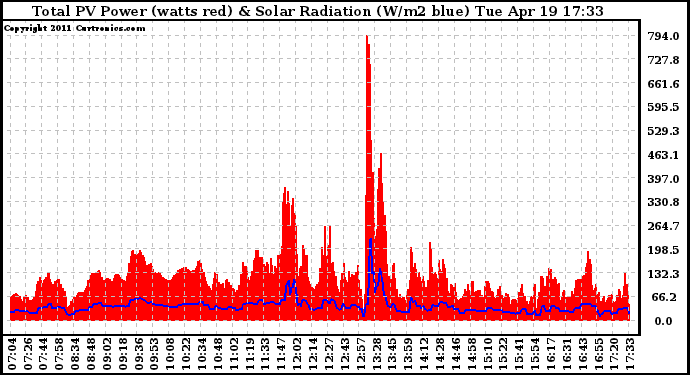 Solar PV/Inverter Performance Total PV Panel Power Output & Solar Radiation