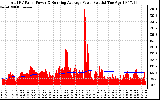 Solar PV/Inverter Performance Total PV Panel & Running Average Power Output