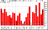 Solar PV/Inverter Performance Weekly Solar Energy Production