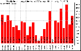 Solar PV/Inverter Performance Weekly Solar Energy Production Value