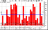 Solar PV/Inverter Performance Daily Solar Energy Production