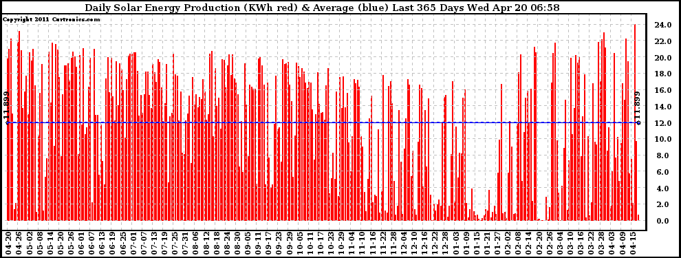 Solar PV/Inverter Performance Daily Solar Energy Production Last 365 Days