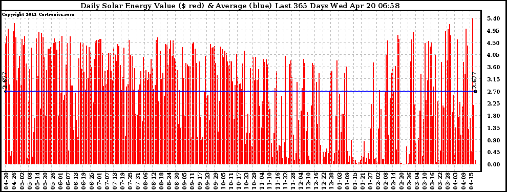 Solar PV/Inverter Performance Daily Solar Energy Production Value Last 365 Days