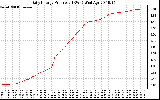 Solar PV/Inverter Performance Daily Energy Production