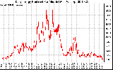 Solar PV/Inverter Performance Daily Energy Production Per Minute