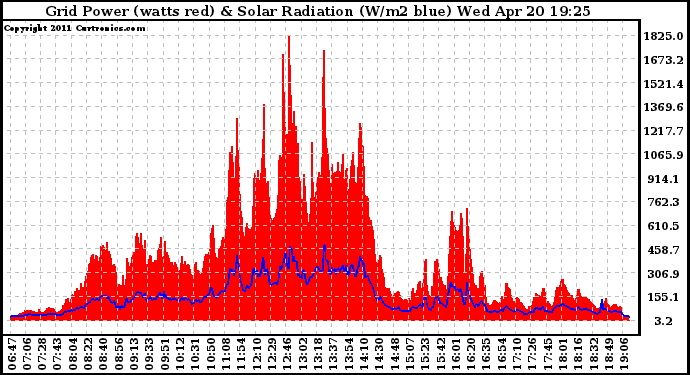 Solar PV/Inverter Performance Grid Power & Solar Radiation