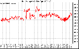 Solar PV/Inverter Performance Grid Voltage