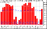 Solar PV/Inverter Performance Monthly Solar Energy Production Value Running Average