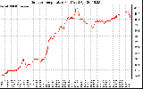 Solar PV/Inverter Performance Outdoor Temperature