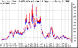 Solar PV/Inverter Performance Photovoltaic Panel Current Output