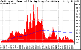 Solar PV/Inverter Performance West Array Actual & Running Average Power Output