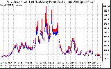 Solar PV/Inverter Performance Photovoltaic Panel Power Output