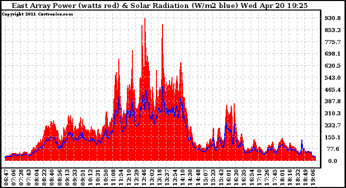Solar PV/Inverter Performance East Array Power Output & Solar Radiation