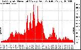 Solar PV/Inverter Performance East Array Actual & Average Power Output