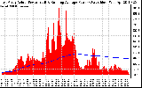 Solar PV/Inverter Performance East Array Actual & Running Average Power Output