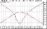 Solar PV/Inverter Performance Sun Altitude Angle & Azimuth Angle