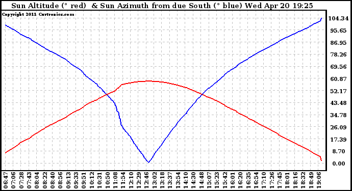 Solar PV/Inverter Performance Sun Altitude Angle & Azimuth Angle