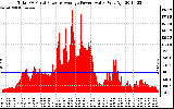 Solar PV/Inverter Performance Total PV Panel Power Output