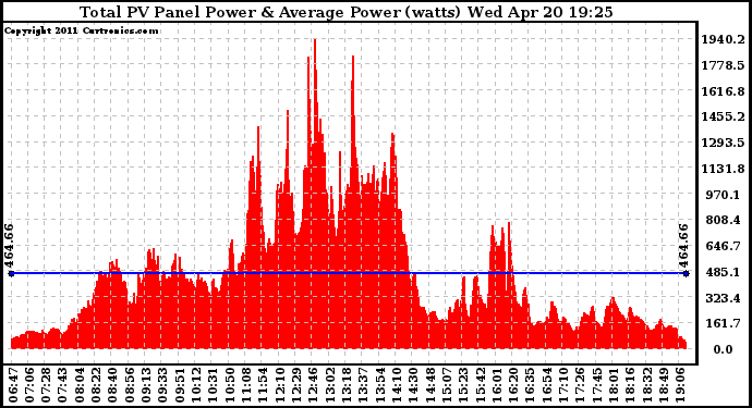 Solar PV/Inverter Performance Total PV Panel Power Output