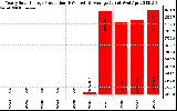 Solar PV/Inverter Performance Yearly Solar Energy Production