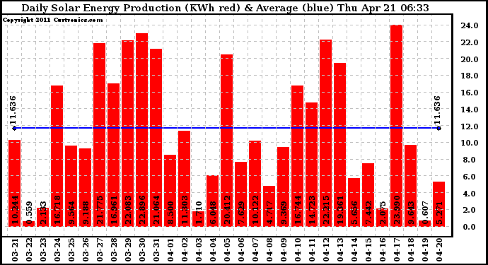 Solar PV/Inverter Performance Daily Solar Energy Production