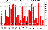 Solar PV/Inverter Performance Daily Solar Energy Production Value