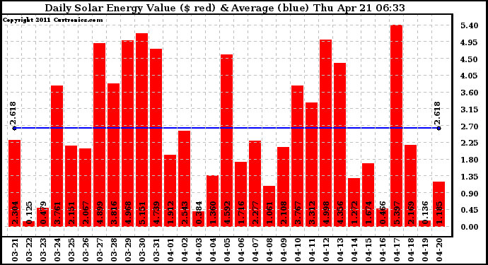 Solar PV/Inverter Performance Daily Solar Energy Production Value