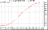 Solar PV/Inverter Performance Daily Energy Production