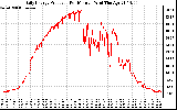 Solar PV/Inverter Performance Daily Energy Production Per Minute