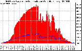 Solar PV/Inverter Performance Grid Power & Solar Radiation