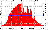 Solar PV/Inverter Performance Inverter Power Output