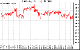 Solar PV/Inverter Performance Grid Voltage