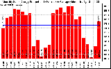 Solar PV/Inverter Performance Monthly Solar Energy Production