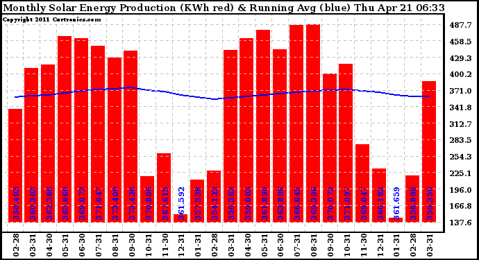 Solar PV/Inverter Performance Monthly Solar Energy Production Running Average