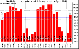 Solar PV/Inverter Performance Monthly Solar Energy Production Value