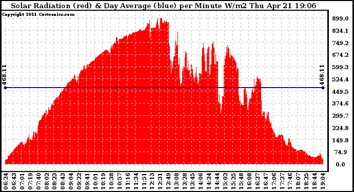 Solar PV/Inverter Performance Solar Radiation & Day Average per Minute
