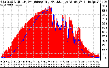 Solar PV/Inverter Performance Solar Radiation & Effective Solar Radiation per Minute