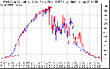 Solar PV/Inverter Performance Photovoltaic Panel Current Output