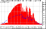 Solar PV/Inverter Performance West Array Power Output & Solar Radiation