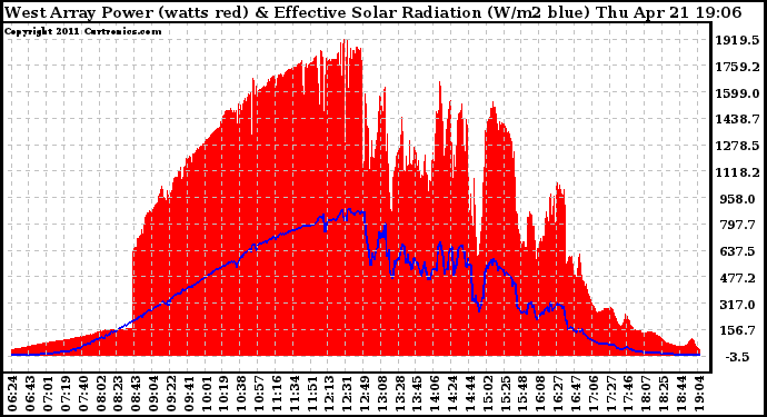 Solar PV/Inverter Performance West Array Power Output & Effective Solar Radiation