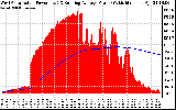 Solar PV/Inverter Performance West Array Actual & Running Average Power Output